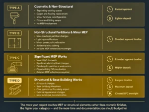DIFC Fit Out Types A, B, C, and D — Which One Applies to You