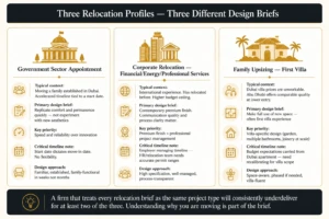 Who Actually Moves from Dubai to Abu Dhabi — and Why It Matters for the Design Brief